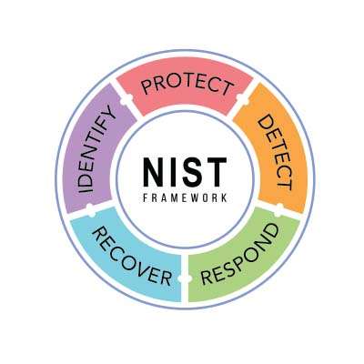 Five Functions of NIST-Supported Cybersecurity Framework